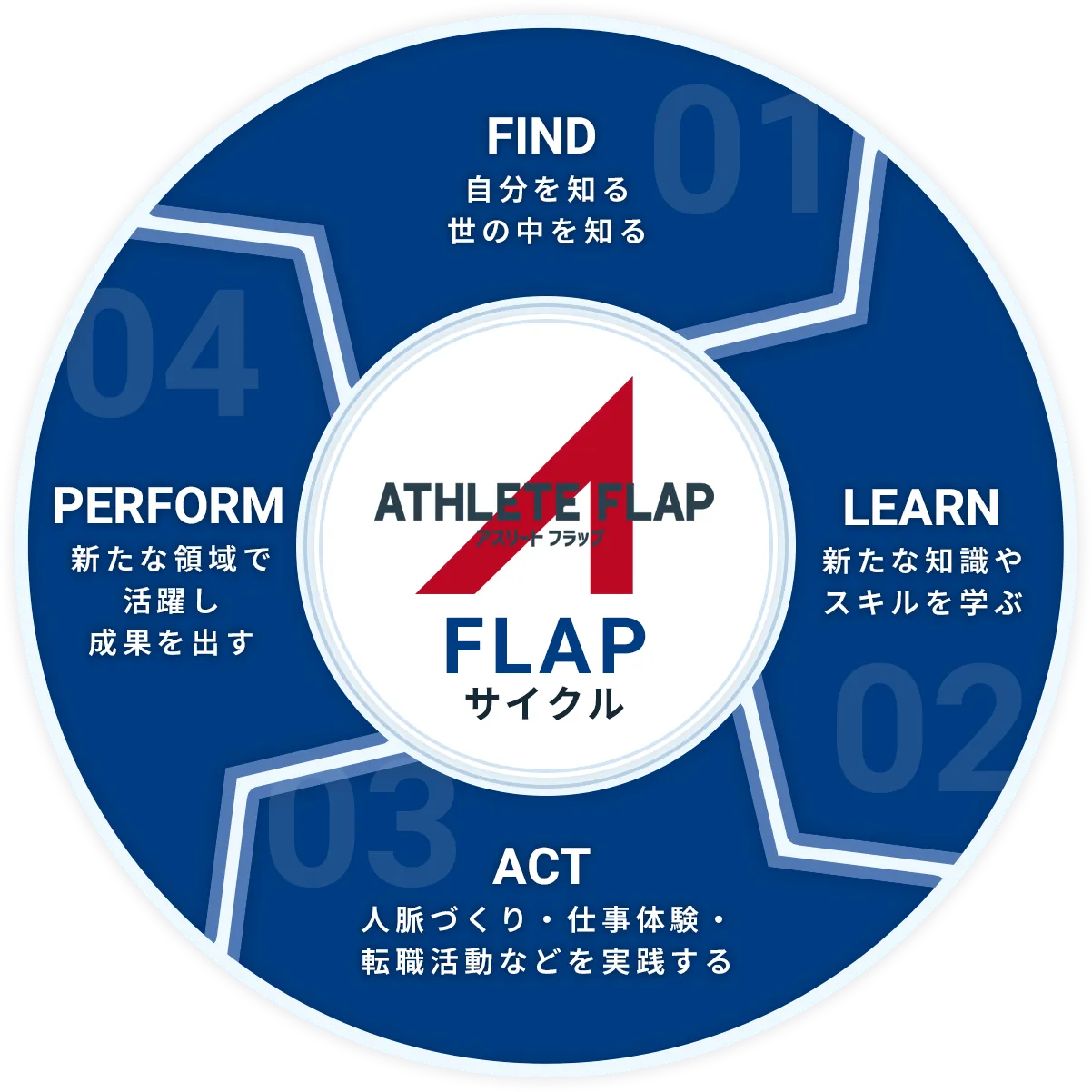 FLAPサイクル Find Learn Act Perform